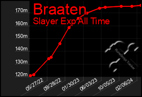 Total Graph of Braaten