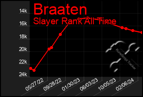 Total Graph of Braaten