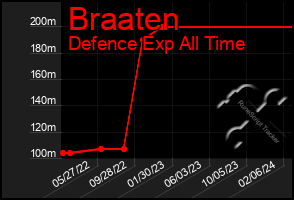 Total Graph of Braaten