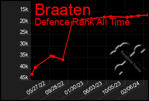 Total Graph of Braaten