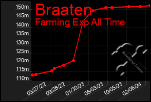 Total Graph of Braaten