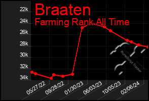 Total Graph of Braaten