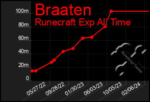 Total Graph of Braaten