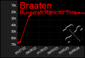 Total Graph of Braaten