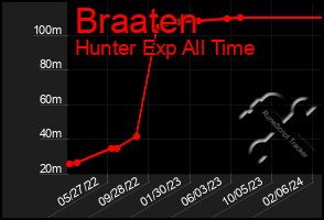 Total Graph of Braaten