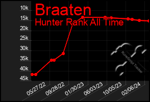 Total Graph of Braaten