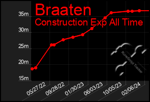 Total Graph of Braaten