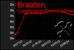 Total Graph of Braaten