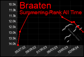 Total Graph of Braaten