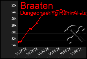 Total Graph of Braaten