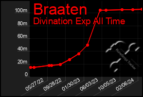 Total Graph of Braaten