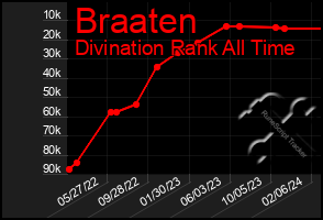 Total Graph of Braaten