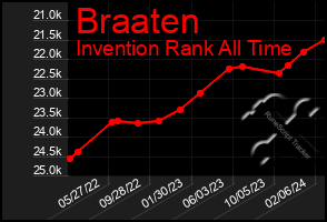 Total Graph of Braaten