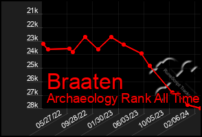 Total Graph of Braaten