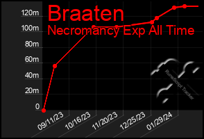 Total Graph of Braaten