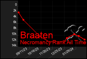 Total Graph of Braaten