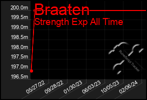 Total Graph of Braaten