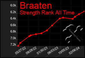 Total Graph of Braaten