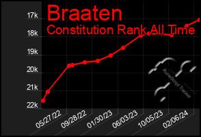 Total Graph of Braaten