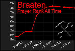 Total Graph of Braaten