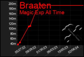 Total Graph of Braaten