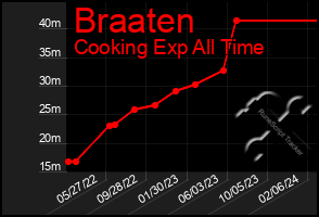 Total Graph of Braaten