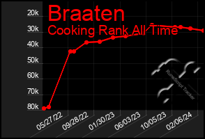 Total Graph of Braaten