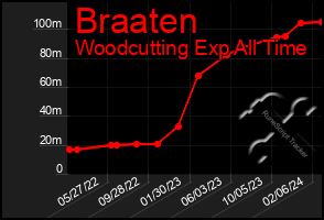 Total Graph of Braaten