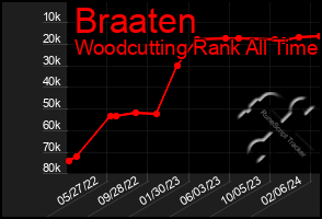 Total Graph of Braaten