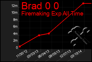 Total Graph of Brad 0 0