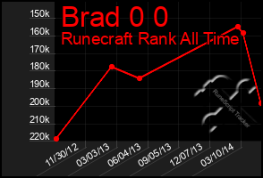 Total Graph of Brad 0 0