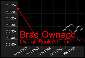 Total Graph of Brad Ownage