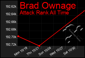 Total Graph of Brad Ownage