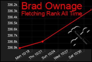 Total Graph of Brad Ownage