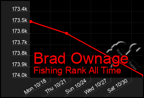 Total Graph of Brad Ownage