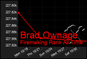 Total Graph of Brad Ownage