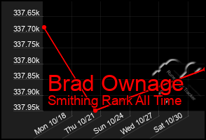 Total Graph of Brad Ownage