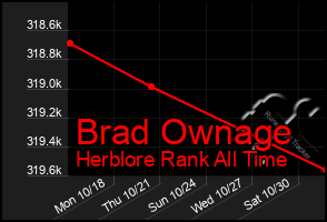 Total Graph of Brad Ownage