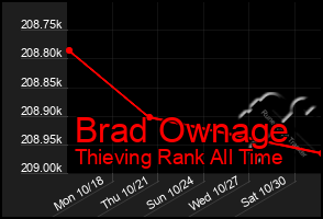 Total Graph of Brad Ownage