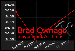 Total Graph of Brad Ownage