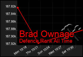 Total Graph of Brad Ownage