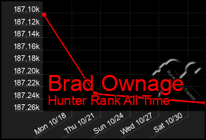 Total Graph of Brad Ownage