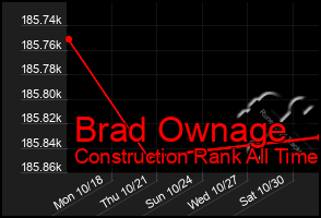 Total Graph of Brad Ownage