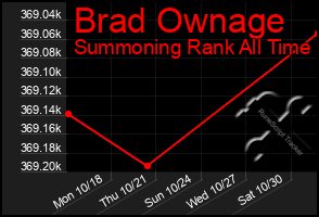 Total Graph of Brad Ownage