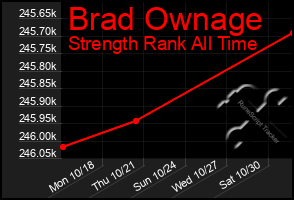 Total Graph of Brad Ownage