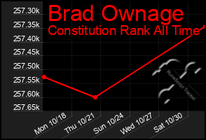 Total Graph of Brad Ownage