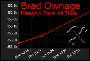 Total Graph of Brad Ownage