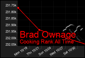 Total Graph of Brad Ownage