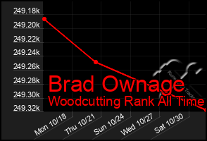 Total Graph of Brad Ownage