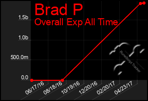 Total Graph of Brad P